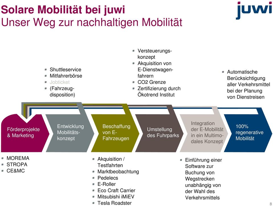 Mobilitätskonzept Beschaffung von E- Fahrzeugen Umstellung des Fuhrparks Integration der E-Mobilität in ein Multimodales Konzept 100% regenerative Mobilität MOREMA STROPA CE&MC