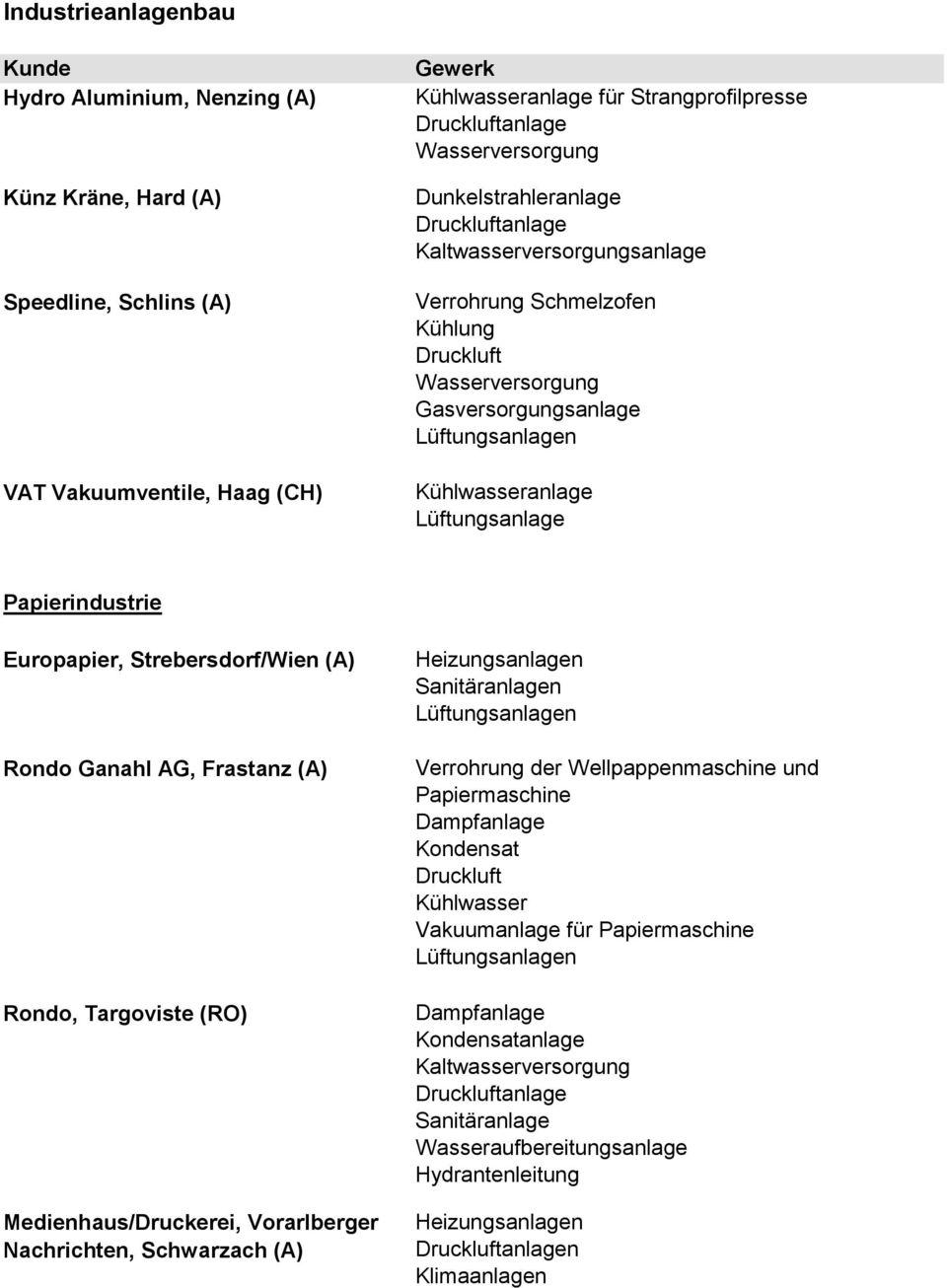 Strebersdorf/Wien (A) Rondo Ganahl AG, Frastanz (A) Rondo, Targoviste (RO) Medienhaus/Druckerei, Vorarlberger Nachrichten, Schwarzach (A) n n Verrohrung der Wellpappenmaschine und