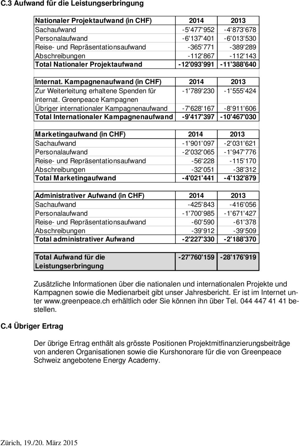 Kampagnenaufwand (in CHF) 2014 2013 Zur Weiterleitung erhaltene Spenden für -1'789'230-1'555'424 internat.