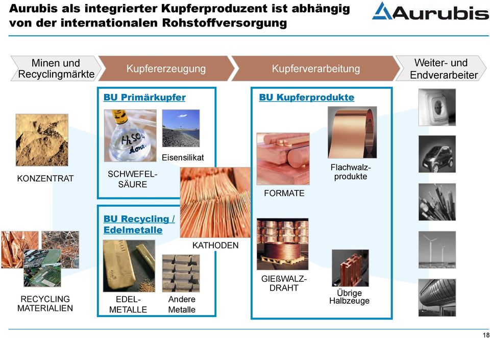 Primärkupfer BU Kupferprodukte KONZENTRAT SCHWEFEL- SÄURE Eisensilikat FORMATE Flachwalzprodukte BU