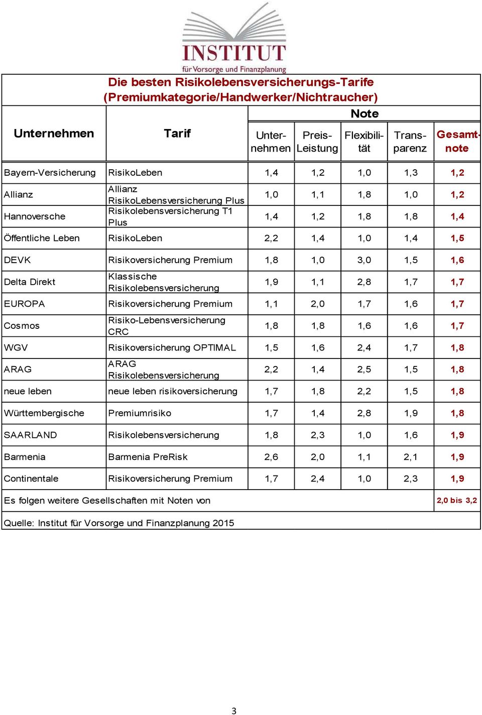 1,7 Cosmos Risiko-Lebensversicherung CRC 1,8 1,8 1,6 1,6 1,7 WGV Risikoversicherung OPTIMAL 1,5 1,6 2,4 1,7 1,8 2,2 1,4 2,5 1,5 1,8 neue leben neue leben risikoversicherung 1,7 1,8 2,2 1,5 1,8