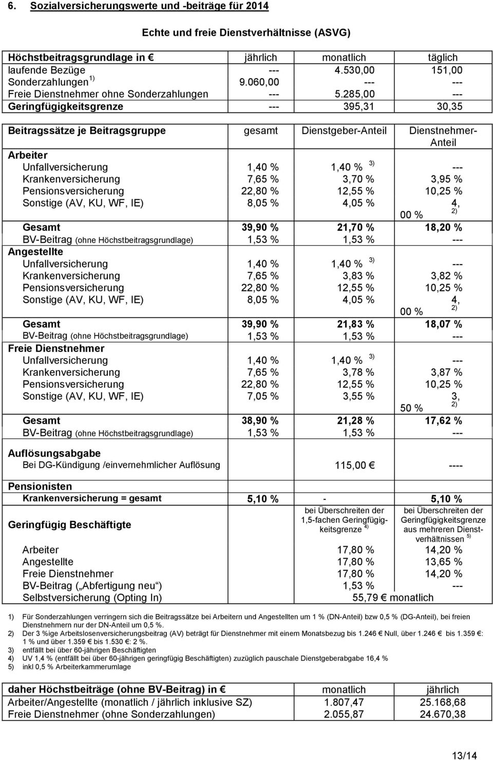 285,00 --- Geringfügigkeitsgrenze --- 395,31 30,35 Beitragssätze je Beitragsgruppe gesamt Dienstgeber-Anteil Dienstnehmer- Anteil Arbeiter Unfallversicherung 1,40 % 1,40 % 3) --- Krankenversicherung