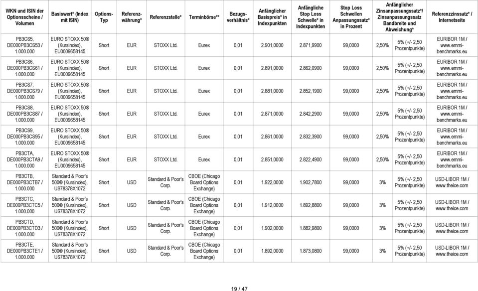 Internetseite PB3CS5, DE000PB3CS53 / O STOXX 50 (Kursindex), EU0009658145 STOXX Ltd. Eurex 0,01 2.901,0000 2.