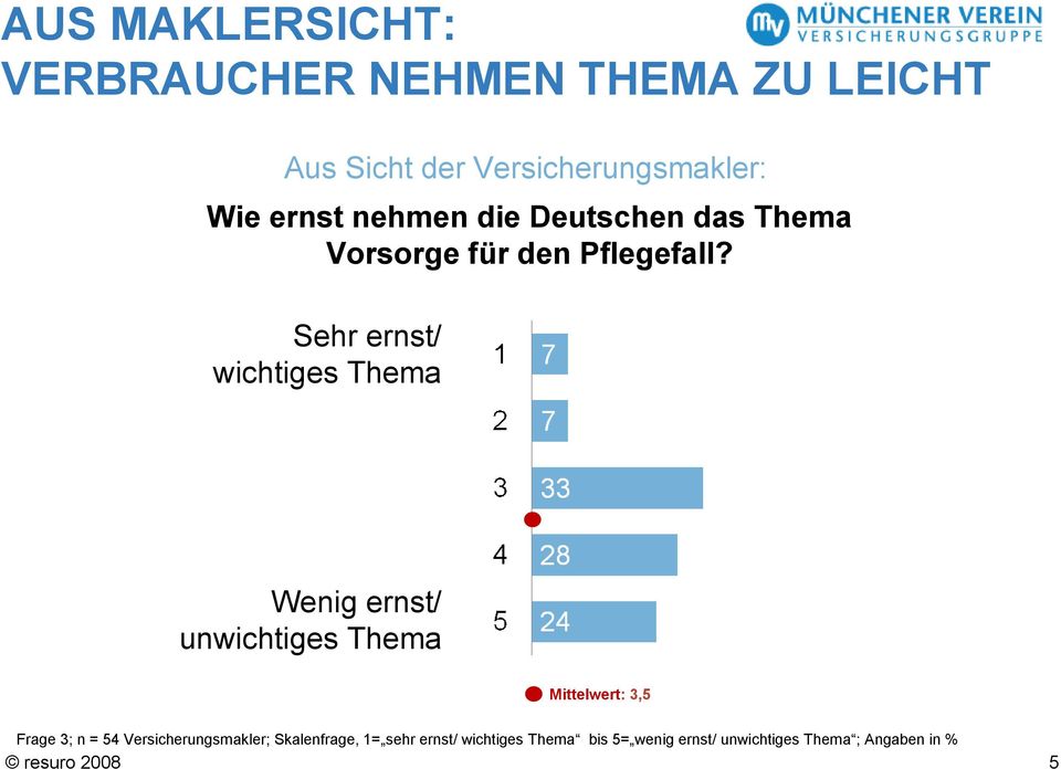 Sehr ernst/ wichtiges Thema Wenig ernst/ unwichtiges Thema Mittelwert: 3,5 Frage 3; n = 54