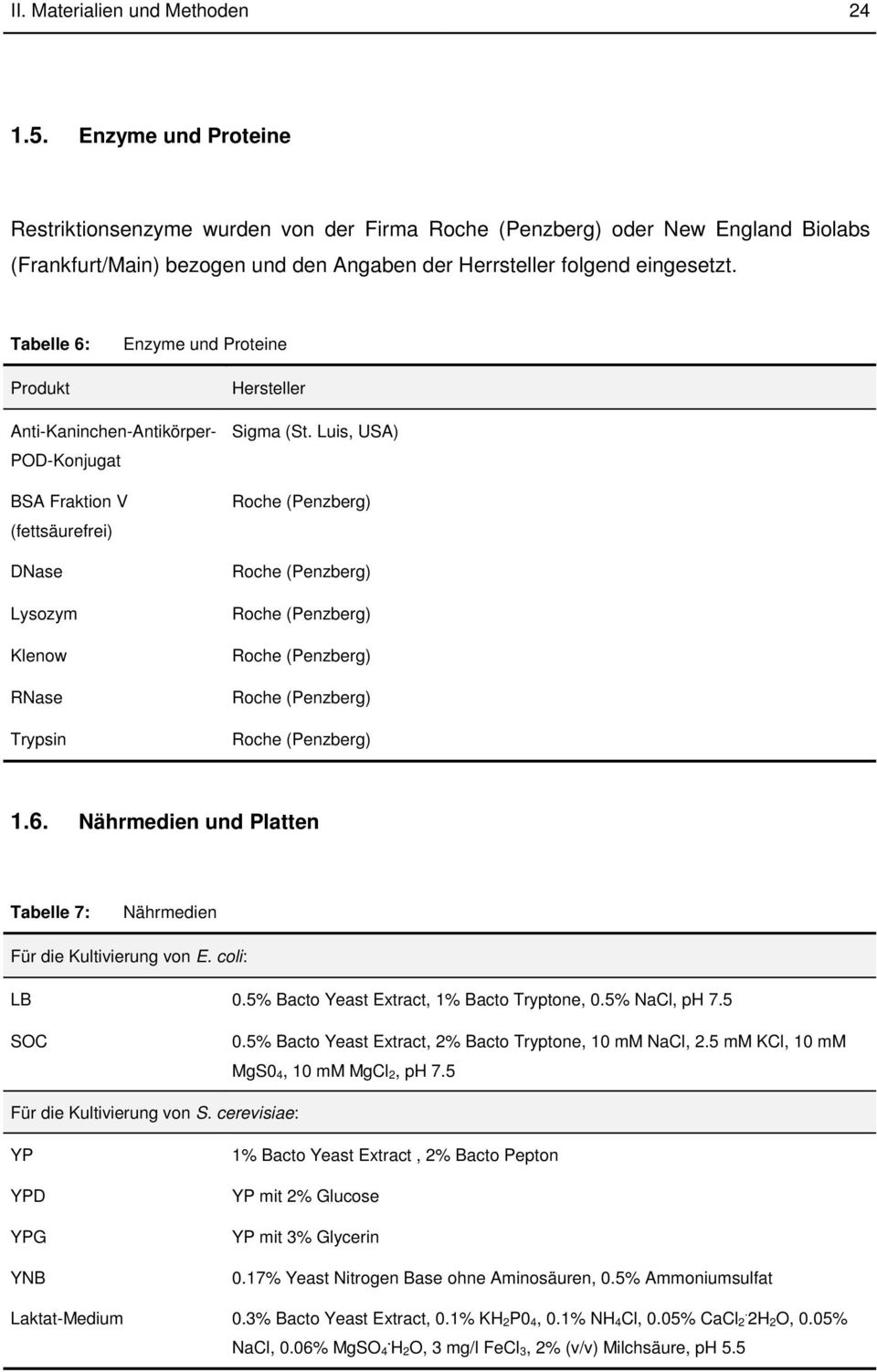 Tabelle 6: Produkt Enzyme und Proteine Hersteller Anti-Kaninchen-Antikörper- POD-Konjugat BSA Fraktion V (fettsäurefrei) DNase Lysozym Klenow RNase Trypsin Sigma (St.