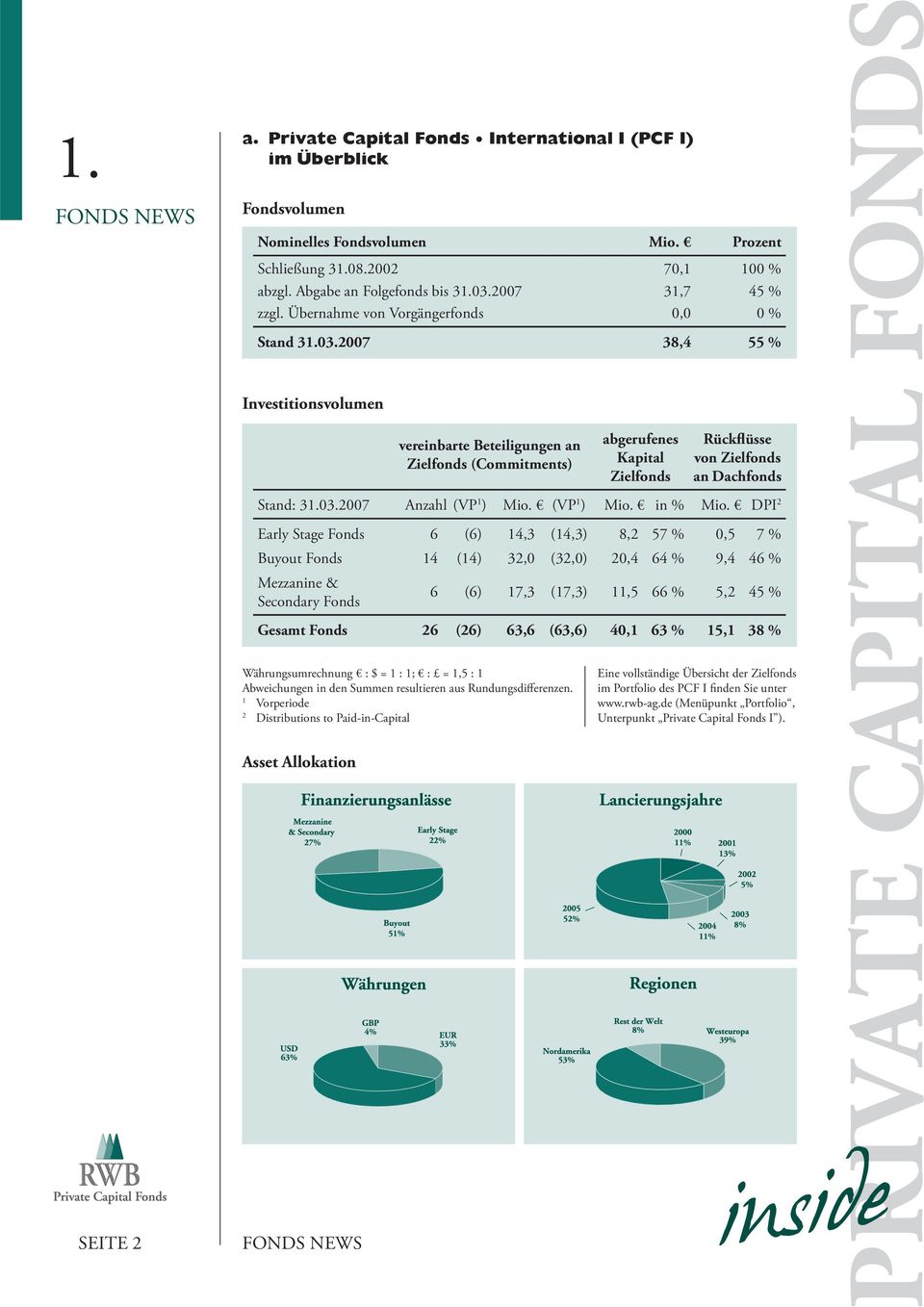2007 38,4 55 % Investitionsvolumen vereinbarte Beteiligungen an Zielfonds (Commitments) abgerufenes Kapital Zielfonds Rückflüsse von Zielfonds an Dachfonds Stand: 31.03.2007 Anzahl (VP 1 ) Mio.