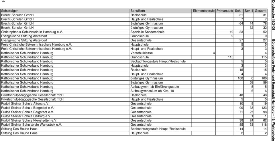 rein in Hamburg e.v. Spezielle Sonderschule 19 33 52 Evangelische Stiftung Alsterdorf Grundschule 9 9 Evangelische Stiftung Alsterdorf Gesamtschule 27 27 Freie Christliche Bekenntnisschule Hamburg e.
