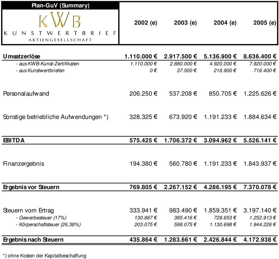 141 Finanzergebnis 194.380 560.780 1.191.233 1.843.937 Ergebnis vor Steuern 769.805 2.267.152 4.286.195 7.370.078 Steuern vom Ertrag 333.941 983.490 1.859.351 3.197.140 - Gewerbesteuer (17%) 130.