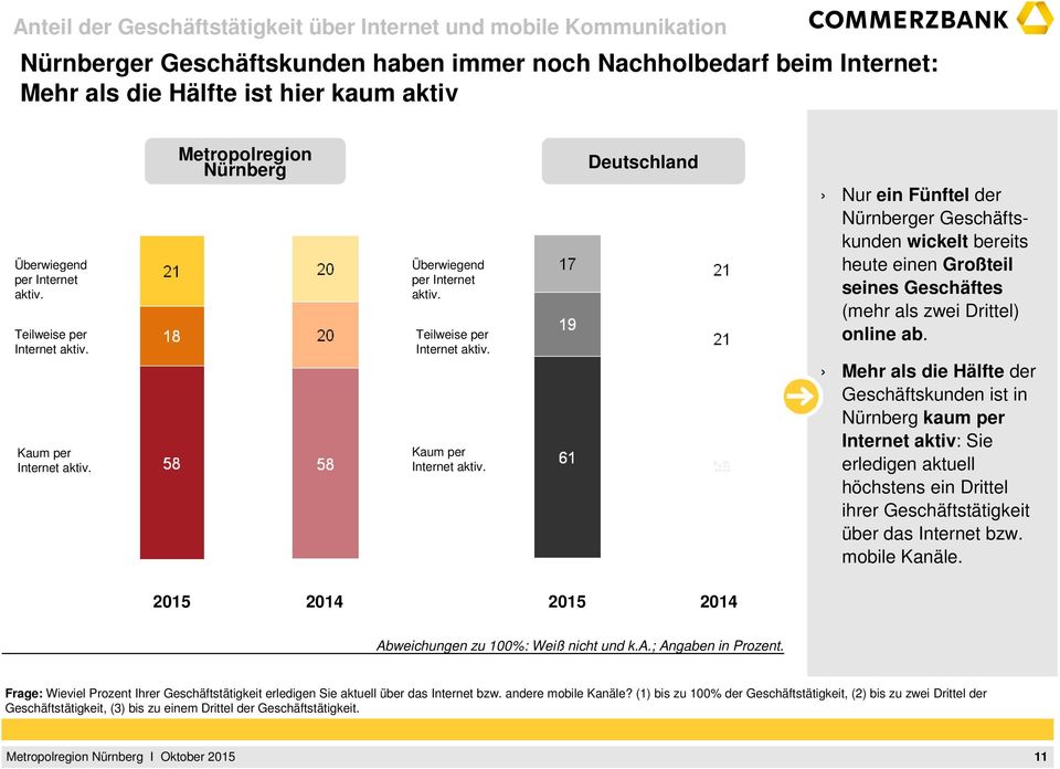 Mehr als die Hälfte der Geschäftskunden ist in kaum per Internet aktiv: Sie erledigen aktuell höchstens ein Drittel ihrer Geschäftstätigkeit über das Internet bzw. mobile Kanäle.