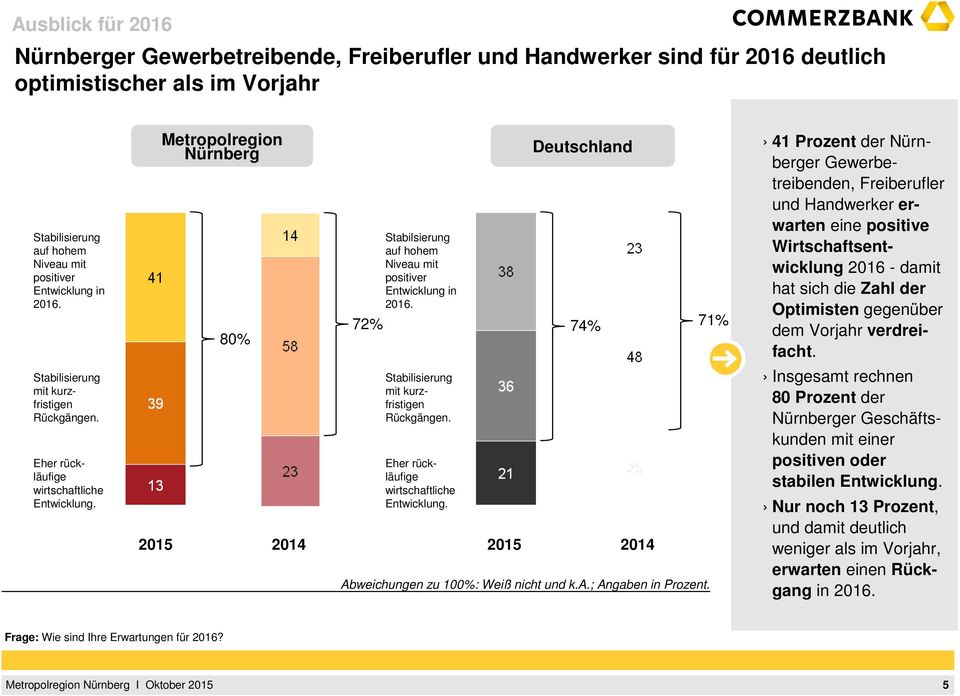 Stabilisierung mit kurzfristigen Rückgängen. Eher rückläufige wirtschaftliche Entwicklung. 74% 71% 2015 2014 2015 2014 Abweichungen zu 100%: Weiß nicht und k.a.; Angaben in Prozent.