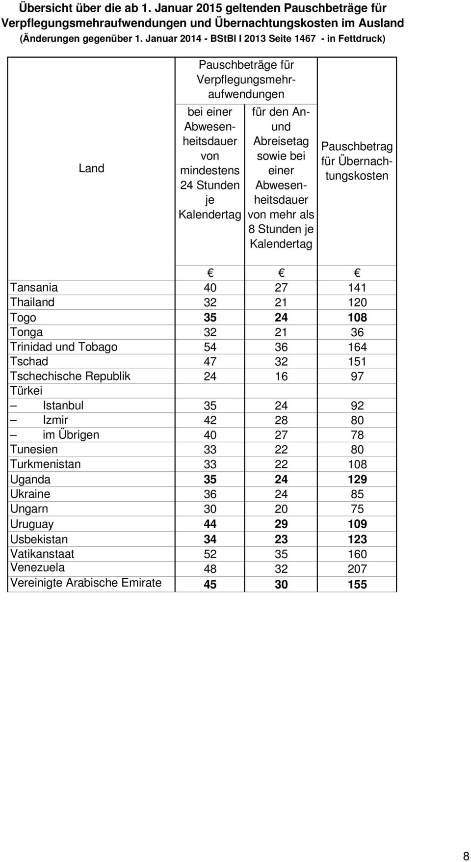 78 Tunesien 33 22 80 Turkmenistan 33 22 108 Uganda 35 24 129 Ukraine 36 24 85 Ungarn 30 20 75 Uruguay 44