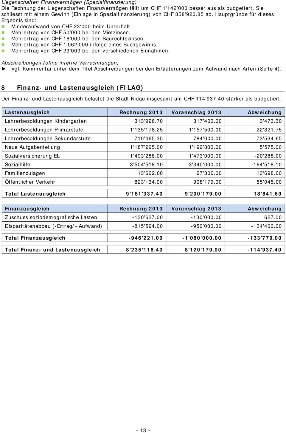 Mehrertrag von CHF 50 000 bei den Mietzinsen. Mehrertrag von CHF 18 000 bei den Baurechtszinsen. Mehrertrag von CHF 1 062 000 infolge eines Buchgewinns.