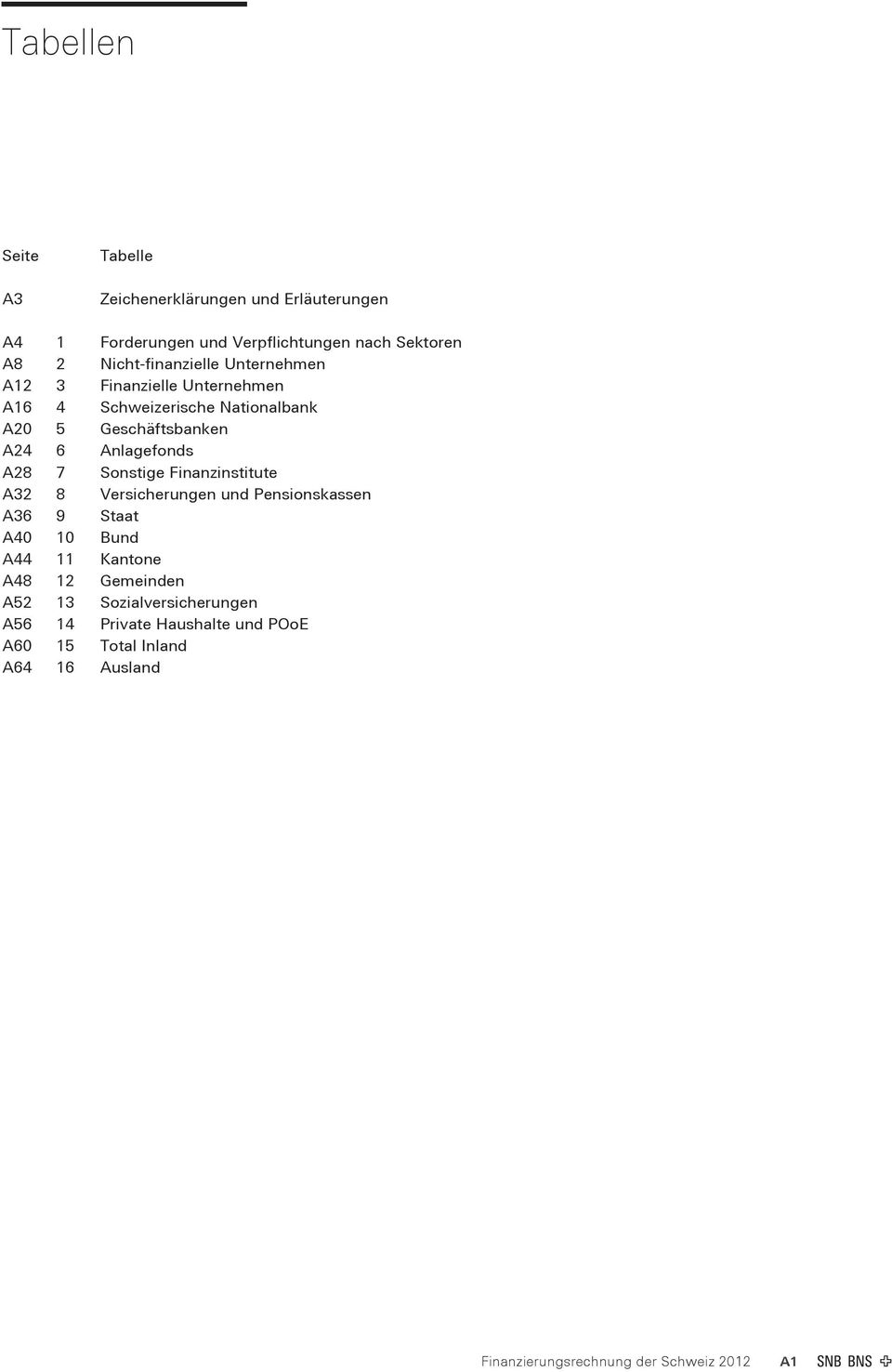 Anlagefonds A28 7 Sonstige Finanzinstitute A32 8 Versicherungen und Pensionskassen A36 9 Staat A40 10 Bund A44 11 Kantone A48 12