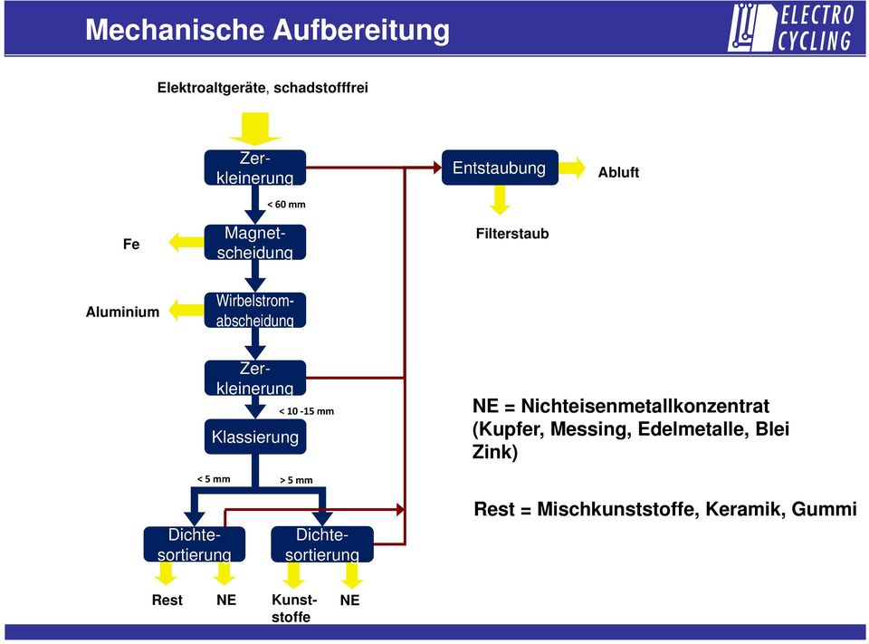 Edelmetalle, Blei Zink) Zerkleinerung Zerkleinerung Magnetscheidung Wirbelstromabscheidung NE