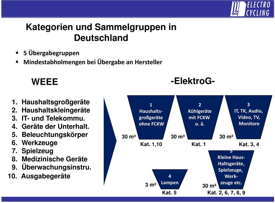 Medizinische Geräte 9. Überwachungsinstru. 10. Ausgabegeräte 30 m³ 1 Haushaltsgroßgeräte ohne FCKW 2 Kühlgeräte mit FCKW o. ä.