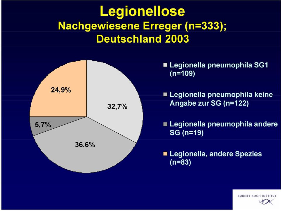 pneumophila keine Angabe zur SG (n=122) 5,7% 36,6%