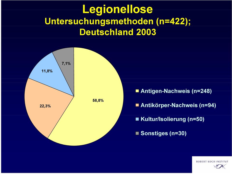 Antigen-Nachweis (n=248) 22,3% 58,8%