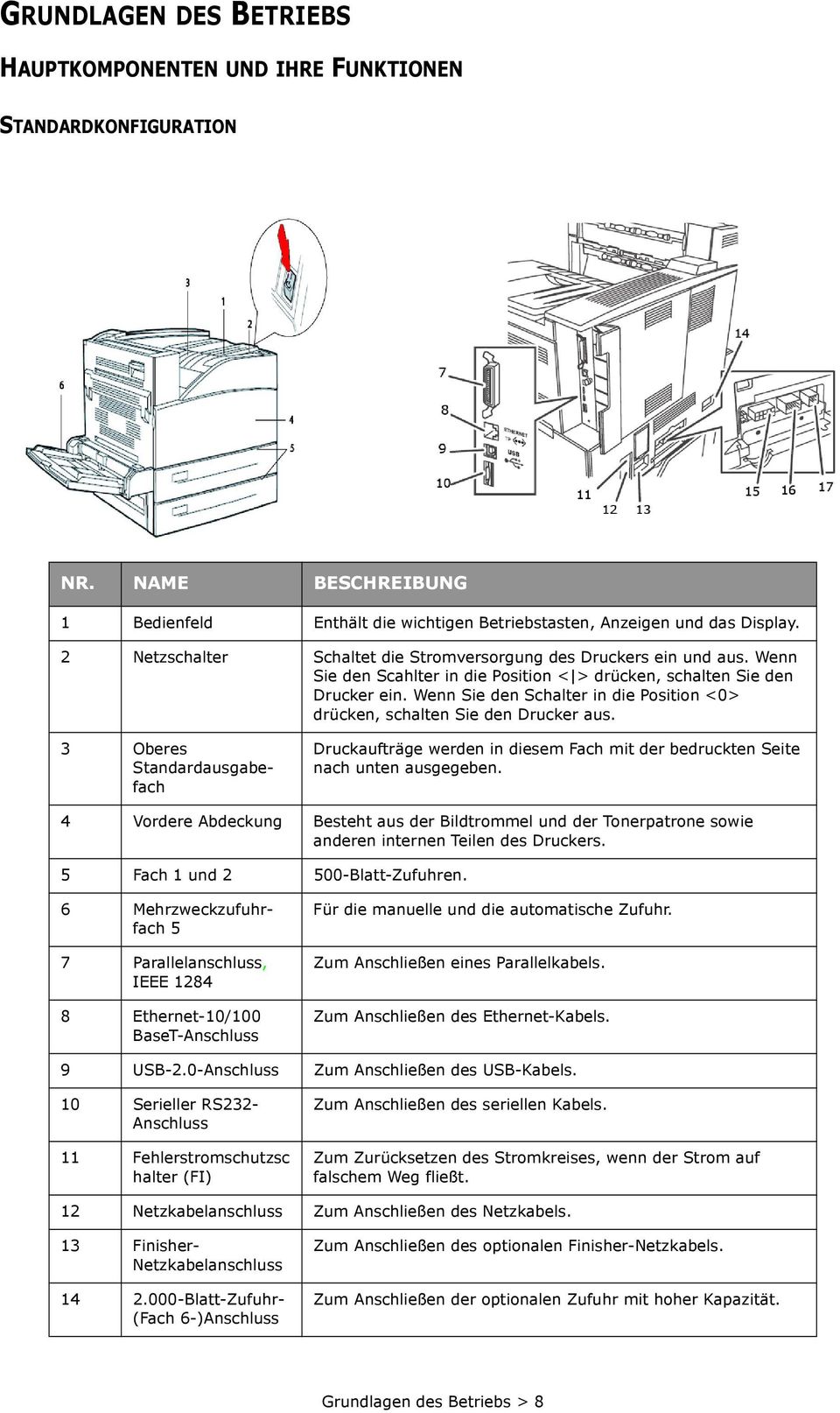 Wenn Sie den Schalter in die Position <0> drücken, schalten Sie den Drucker aus. 3 Oberes Standardausgabefach Druckaufträge werden in diesem Fach mit der bedruckten Seite nach unten ausgegeben.