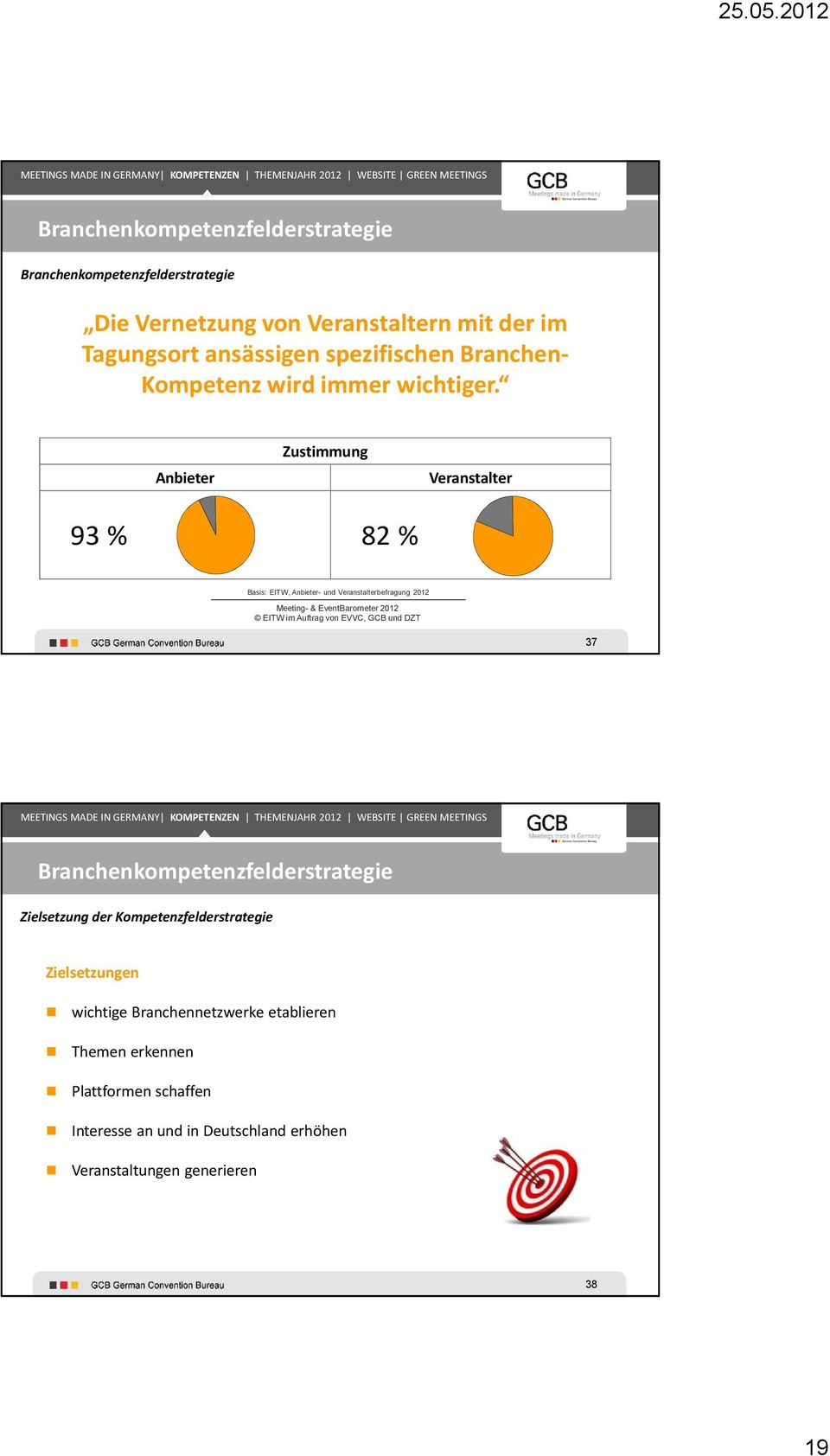 Anbieter Zustimmung Veranstalter 93 % 82 % Basis: EITW, Anbieter- und Veranstalterbefragung 2012 Meeting- & EventBarometer 2012 EITW im Auftrag von