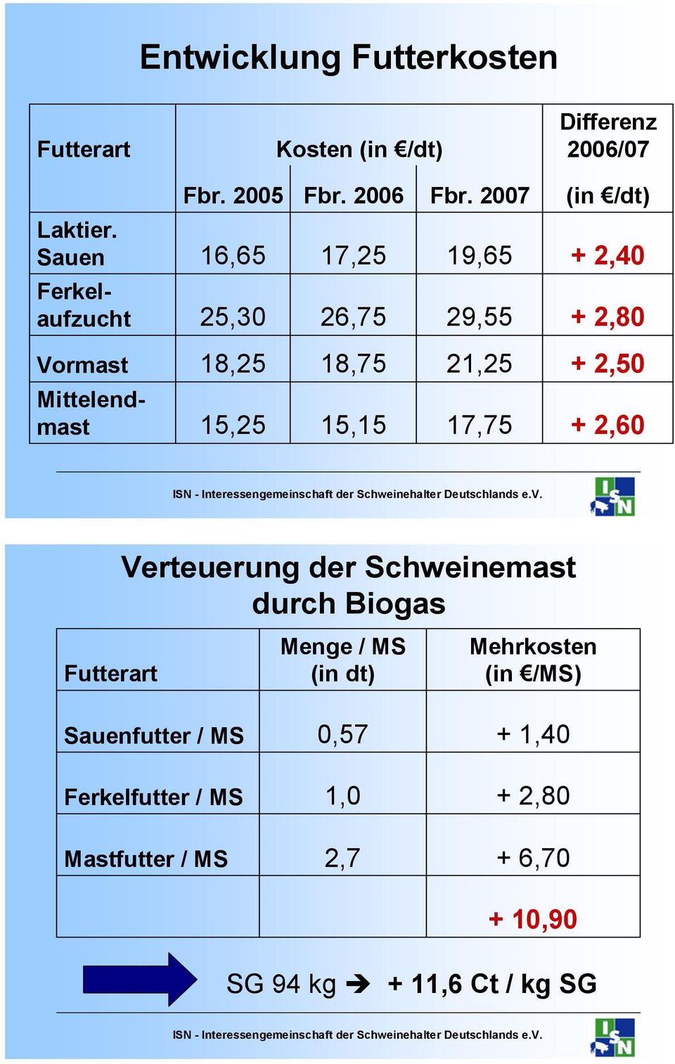 15,25 15,15 17,75 + 2,60 Verteuerung der Schweinemast durch Biogas Futterart Sauenfutter / MS Ferkelfutter / MS