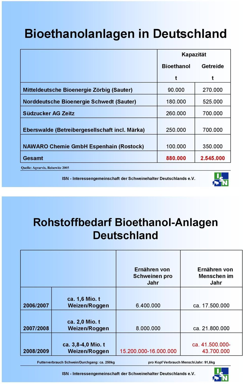 000 Rohstoffbedarf Bioethanol-Anlagen Deutschland Ernähren von Schweinen pro Jahr Ernähren von Menschen im Jahr 2006/2007 ca. 1,6 Mio. t Weizen/Roggen 6.400.000 ca. 17.500.000 2007/2008 ca. 2,0 Mio.