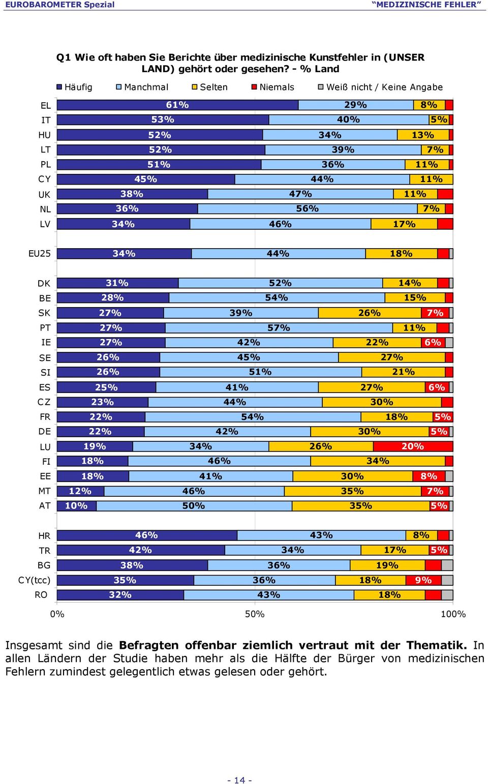 EU25 34% 44% 18% DK 31% 52% 14% BE 28% 54% 15% SK 27% 39% 26% 7% PT 27% 57% 11% IE 27% 42% 22% 6% SE 26% 45% 27% SI 26% 51% 21% ES 25% 41% 27% 6% CZ 23% 44% 30% FR 22% 54% 18% 5% DE 22% 42% 30% 5% LU