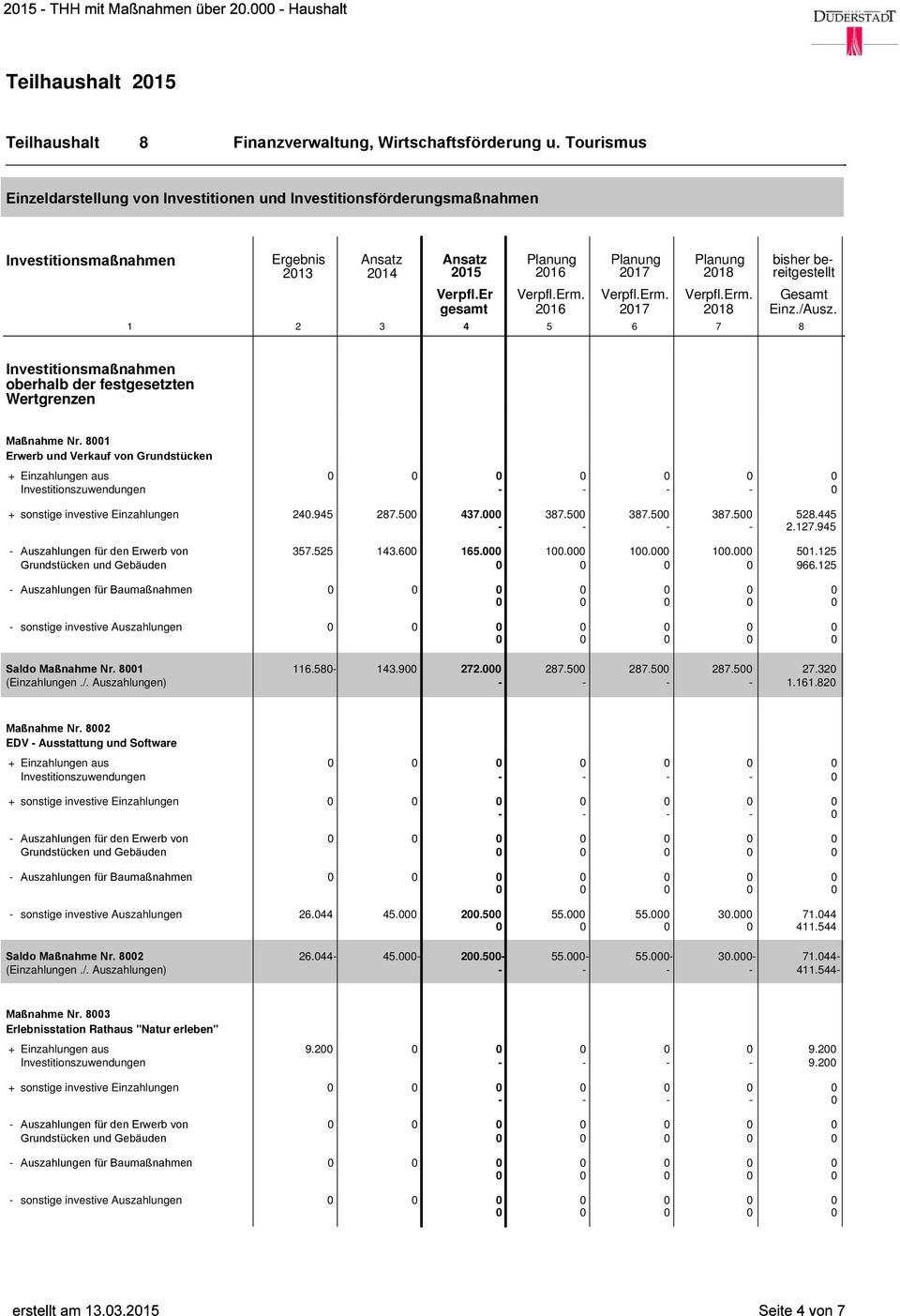 8 EDV Ausstattung und Software + sonstige investive Einzahlungen Auszahlungen für den Erwerb von Auszahlungen für Baumaßnahmen sonstige investive Auszahlungen 6.44 45..5 55. 55.. 7.44 4.544 Saldo Maßnahme Nr.