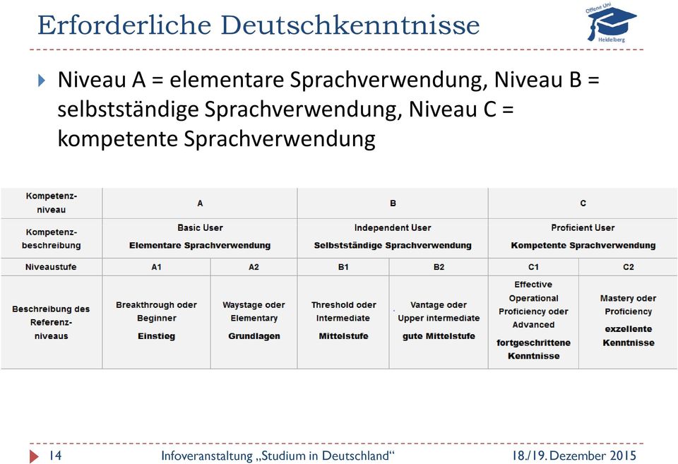 B = selbstständige Sprachverwendung,