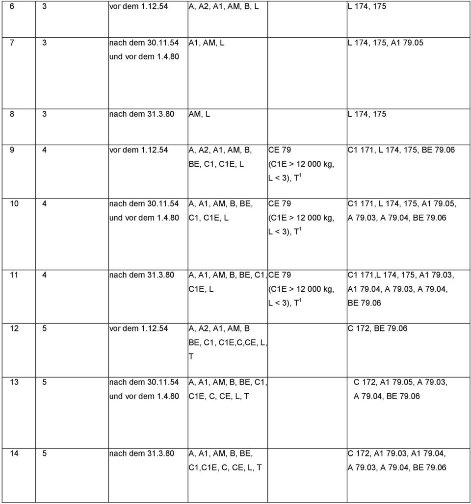 03, 12 5 vor dem 1.12.54 A, A2, A1, AM, B BE, C1, C1E,C,CE, L, T C 172, 13 5 nach dem 30.11.54 und vor dem 1.4.80 A, A1, AM, B, BE, C1, C1E, C, CE, L, T C 172, A1 79.