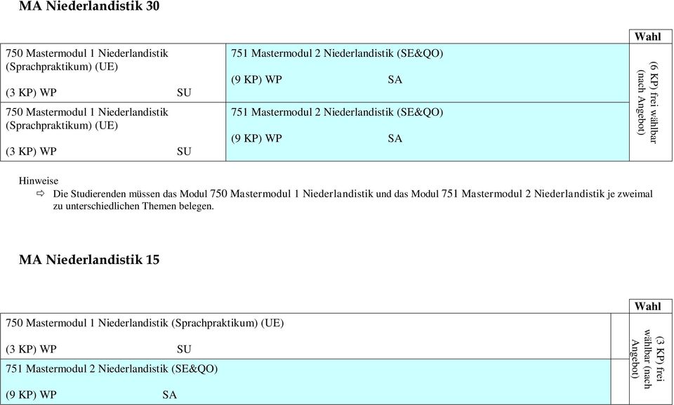 müssen das Modul 750 Mastermodul 1 Niederlandistik und das Modul 751 Mastermodul 2 Niederlandistik je zweimal zu unterschiedlichen Themen belegen.