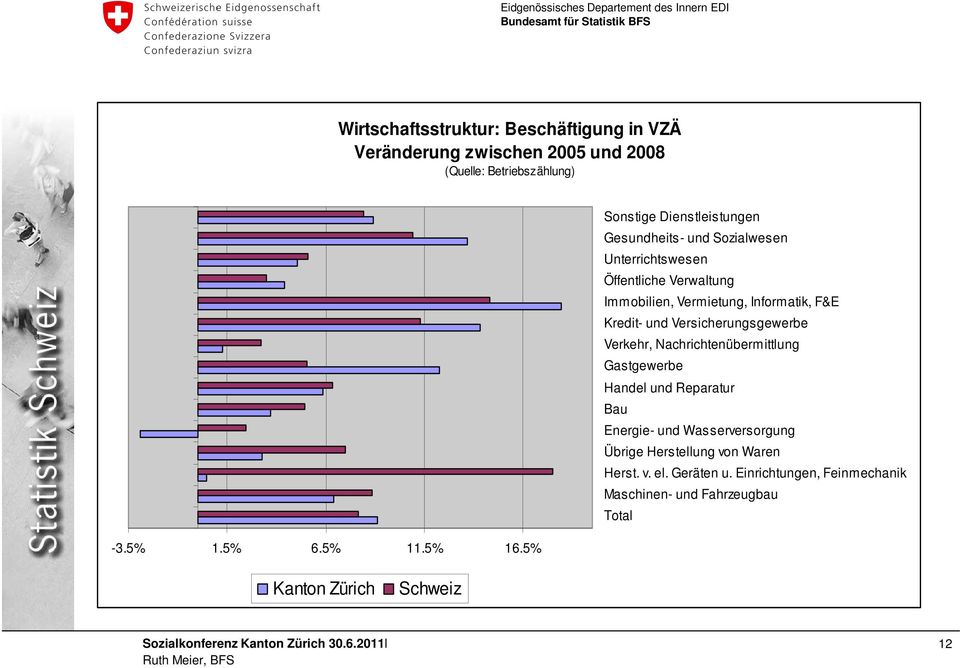 Versicherungsgewerbe Verkehr, Nachrichtenübermittlung Gastgewerbe Handel und Reparatur Bau Energie- und Wasserversorgung Übrige