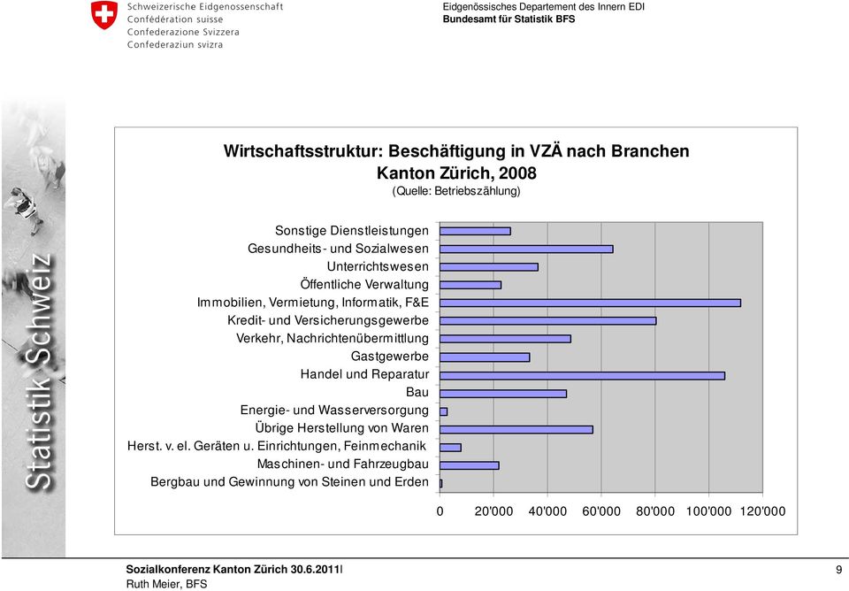 Nachrichtenübermittlung Gastgewerbe Handel und Reparatur Bau Energie- und Wasserversorgung Übrige Herstellung von Waren Herst. v. el.