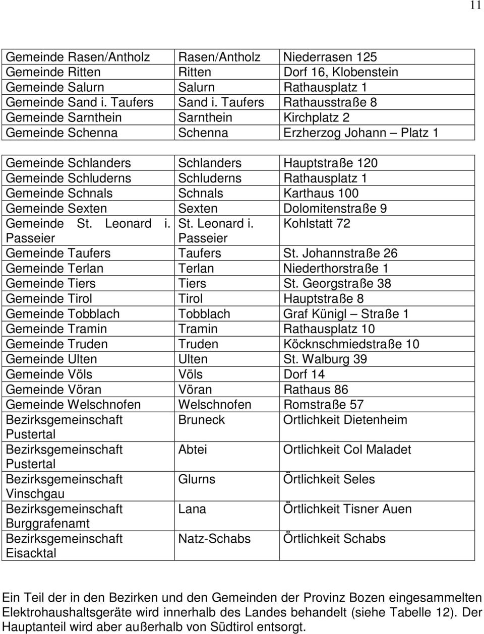 Rathausplatz 1 Gemeinde Schnals Schnals Karthaus 100 Gemeinde Sexten Sexten Dolomitenstraße 9 Gemeinde St. Leonard i. St. Leonard i. Kohlstatt 72 Passeier Passeier Gemeinde Taufers Taufers St.