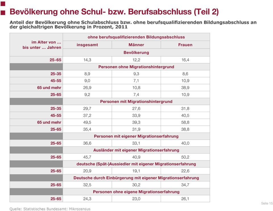 Bevölkerung 25-65 14,3 12,2 16,4 Personen ohne Migrationshintergrund 25-35 8,9 9,3 8,6 45-55 9,0 7,1 10,9 65 und mehr 26,9 10,8 38,9 25-65 9,2 7,4 10,9 Personen mit Migrationshintergrund 25-35 29,7