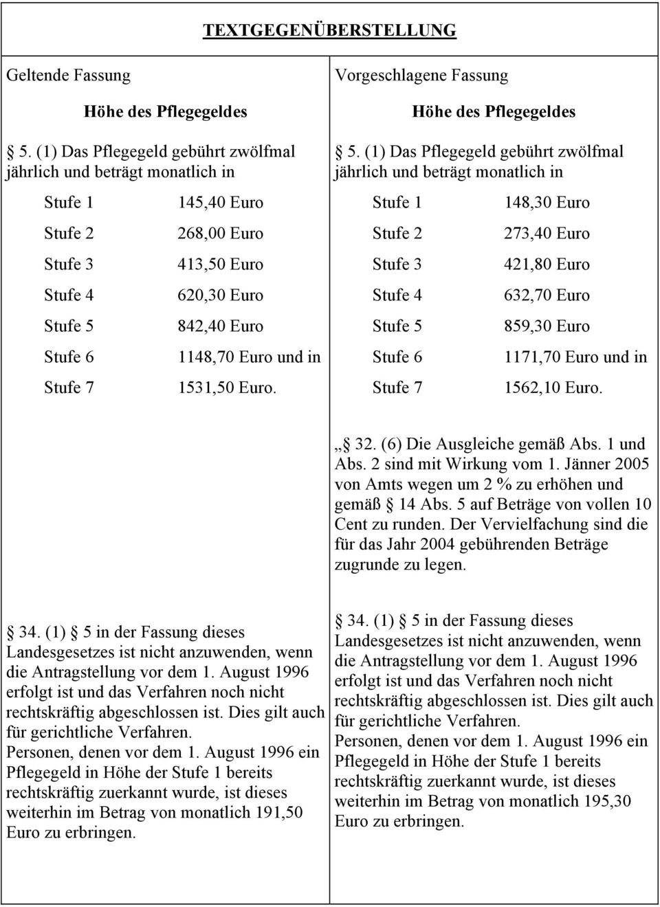 Vorgeschlagene Fassung Höhe des Pflegegeldes 5.