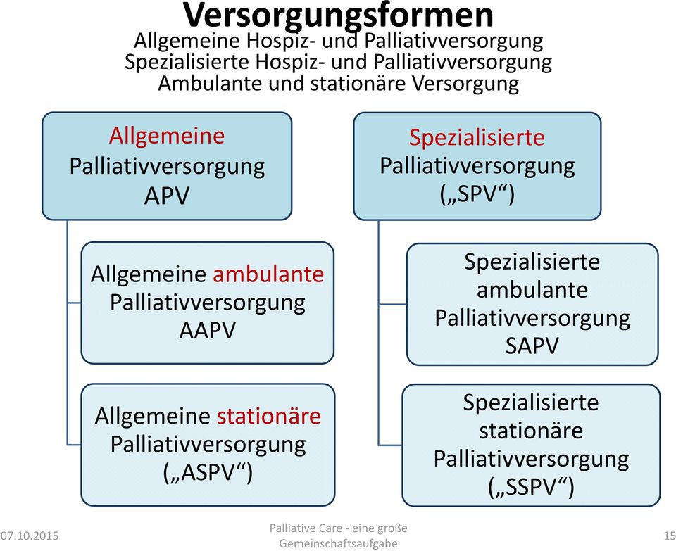 Palliativversorgung AAPV Allgemeine stationäre Palliativversorgung ( ASPV ) Spezialisierte