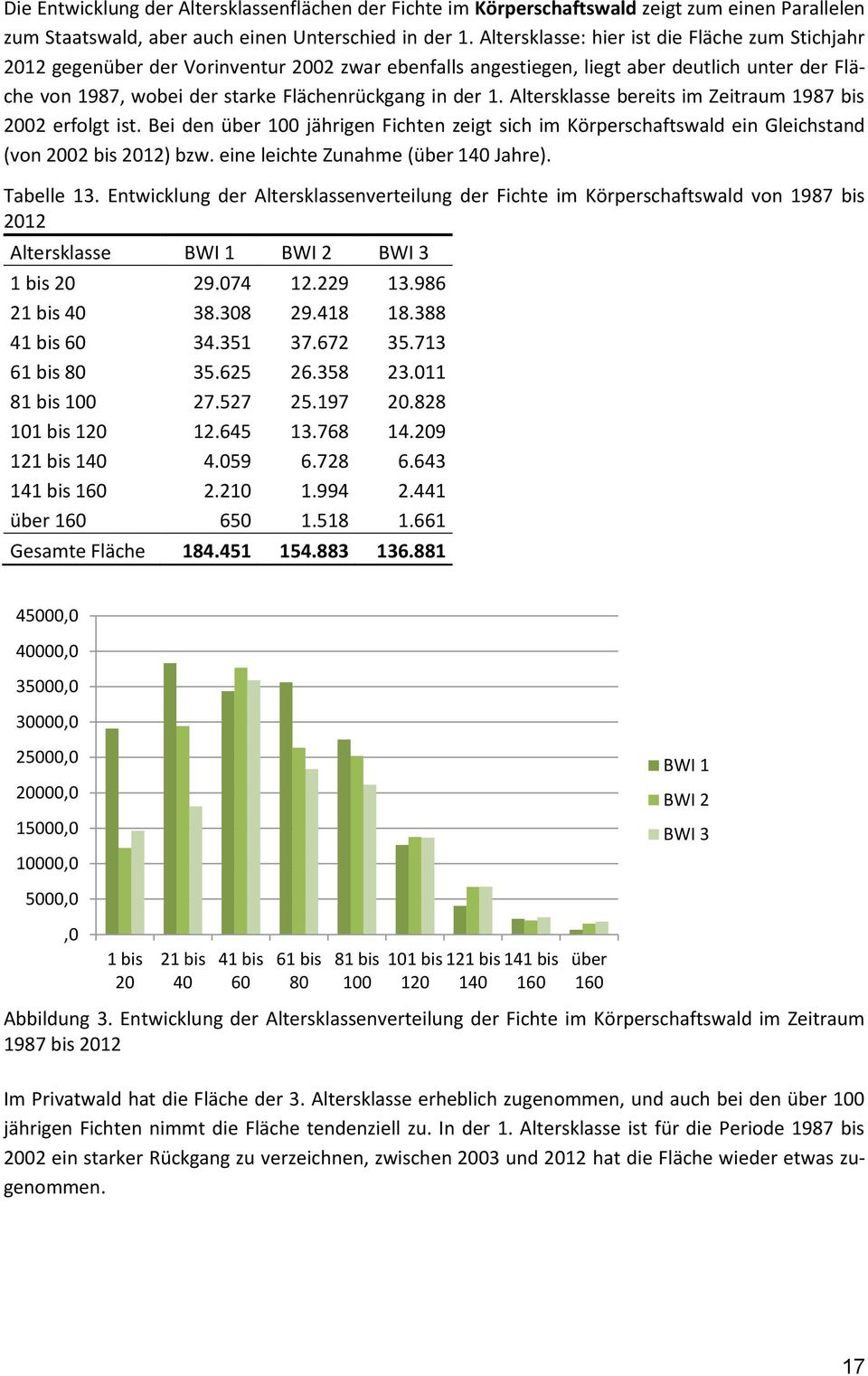 1. Altersklasse bereits im Zeitraum 1987 bis 2002 erfolgt ist. Bei den über 100 jährigen Fichten zeigt sich im Körperschaftswald ein Gleichstand (von 2002 bis 2012) bzw.