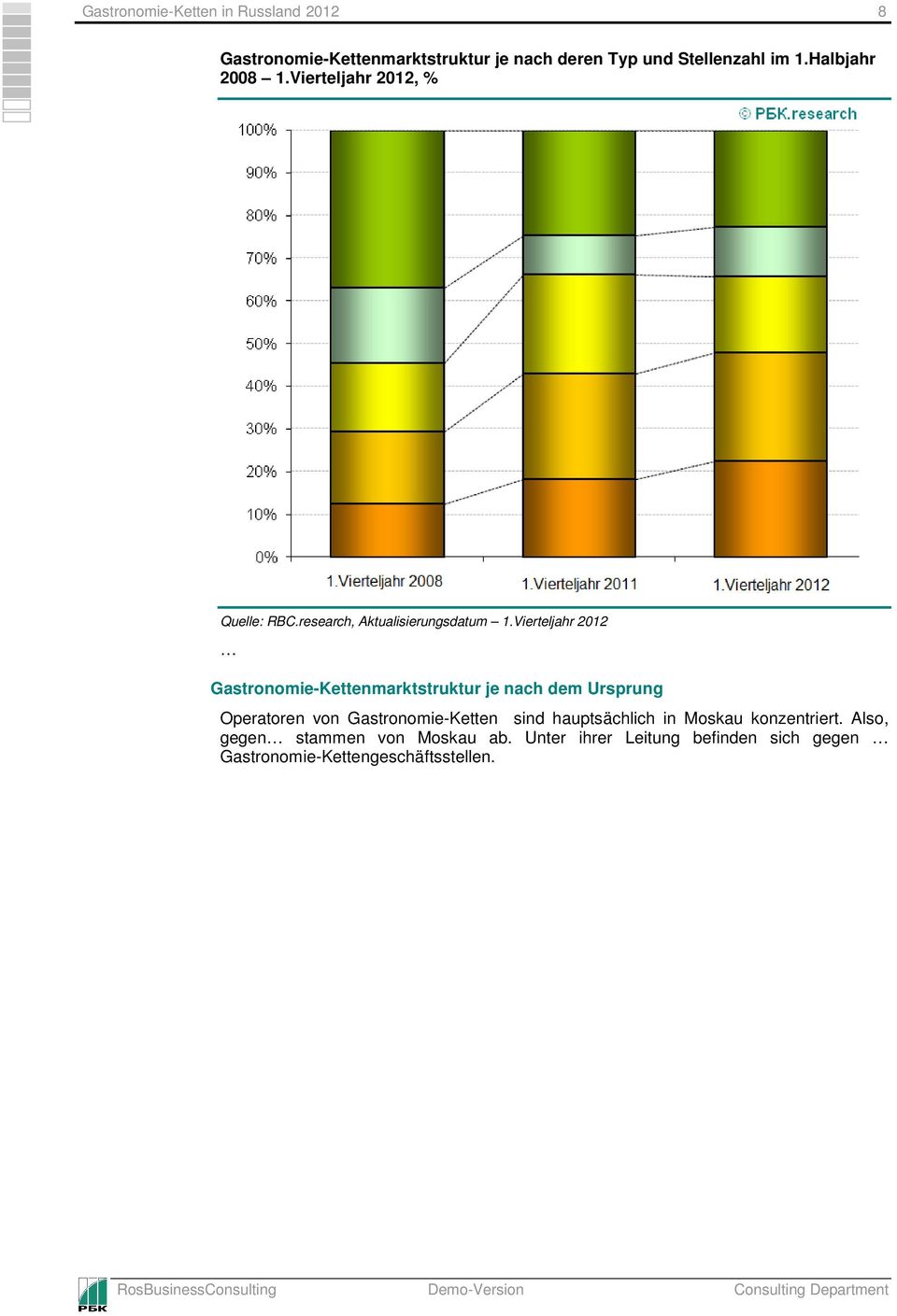 Vierteljahr 2012, % Gastronomie-Kettenmarktstruktur je nach dem Ursprung Operatoren von