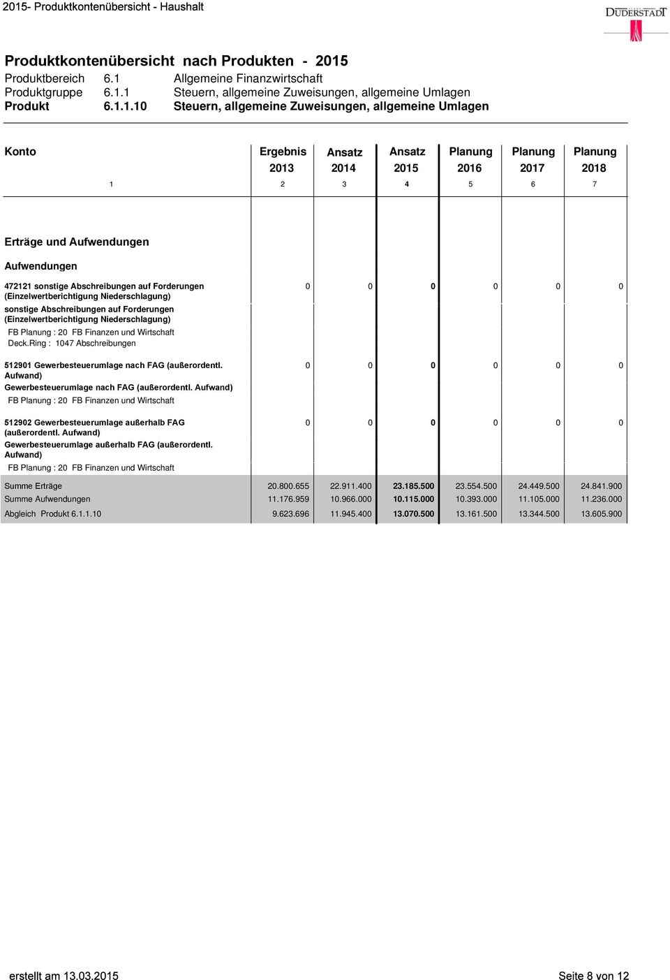 Forderungen (Einzelwertberichtigung Niederschlagung) FB : 2 FB Finanzen und Wirtschaft Deck.Ring : 47 Abschreibungen 529 Gewerbesteuerumlage nach FAG (außerordentl.