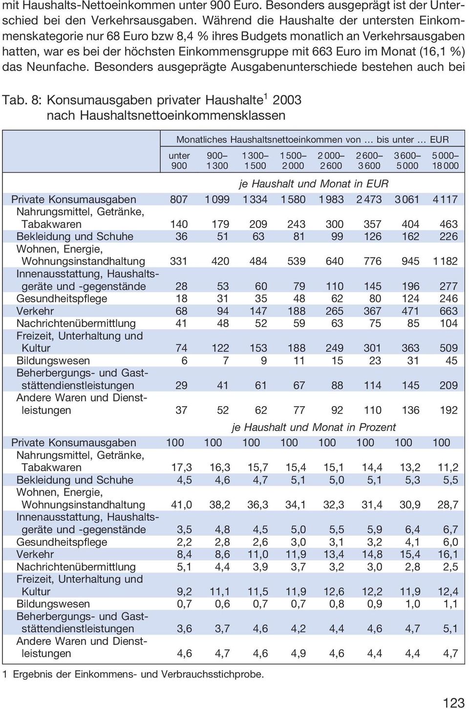 %) das Neunfache. Besonders ausgeprägte Ausgabenunterschiede bestehen auch bei Tab.