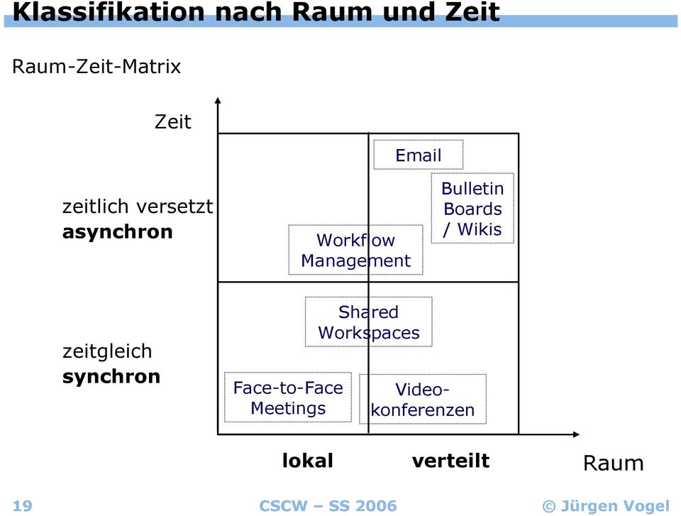 / Wikis zeitgleich synchron Face-to-Face Meetings Shared