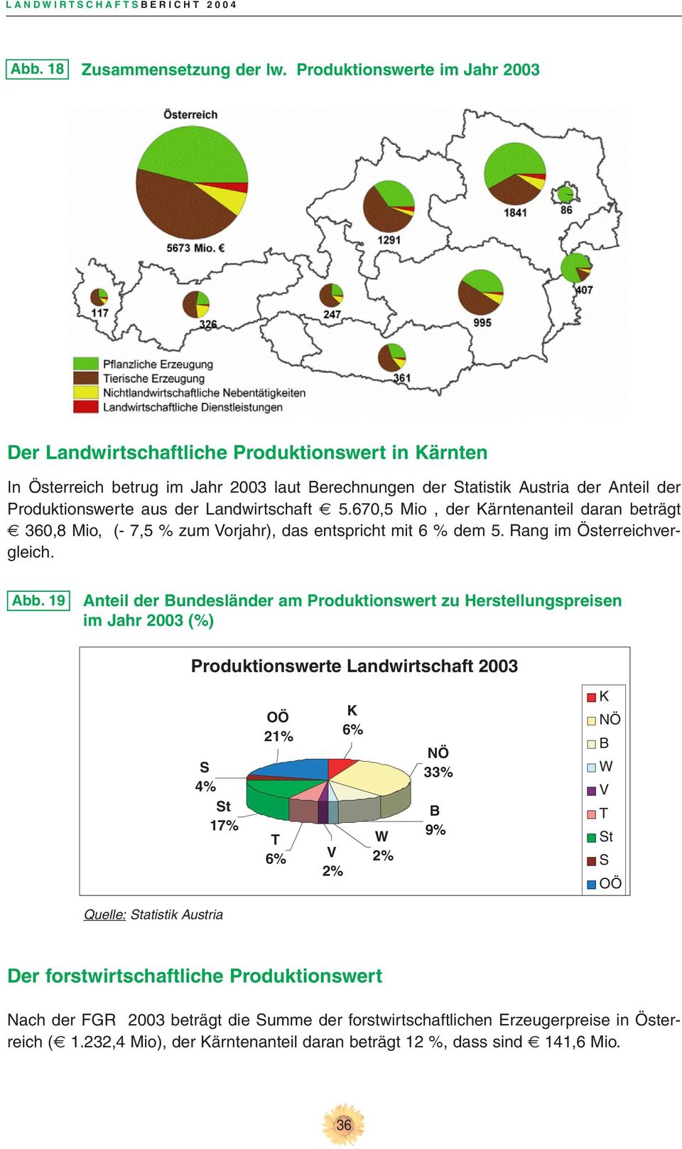 670,5 Mio, der Kärntenanteil daran beträgt 360,8 Mio, % zum Vorjahr), das entspricht mit 6 % dem 5. Rang im Österreichvergleich.