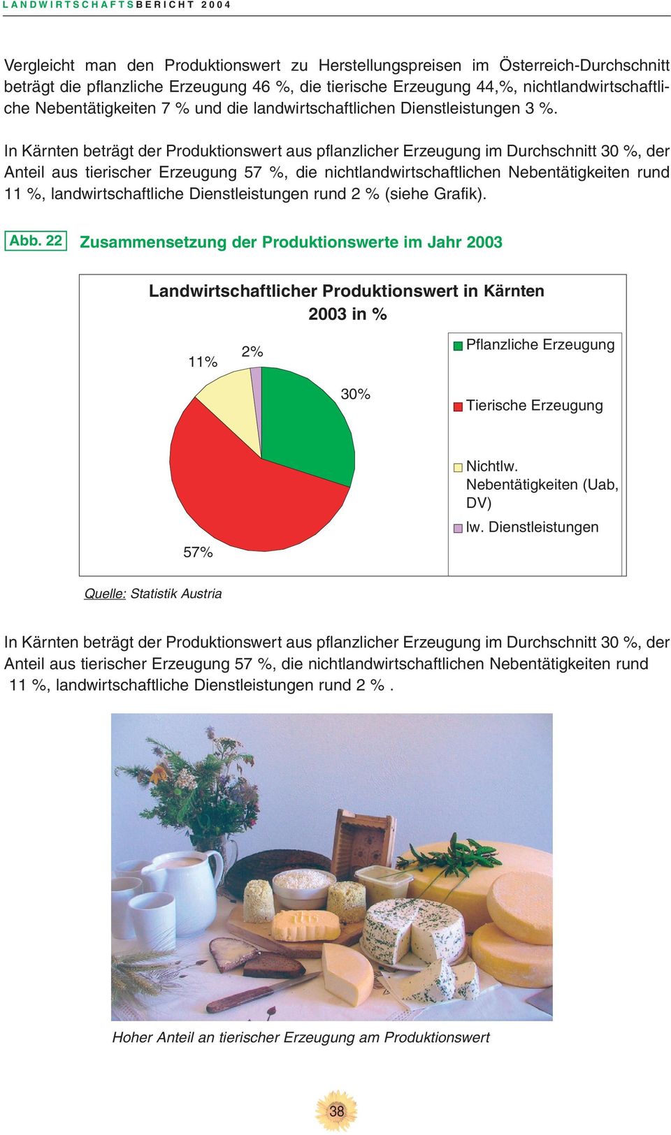 In Kärnten beträgt der Produktionswert aus pflanzlicher Erzeugung im Durchschnitt 30 %, der Anteil aus tierischer Erzeugung 57 %, die nichtlandwirtschaftlichen Nebentätigkeiten rund 11 %,