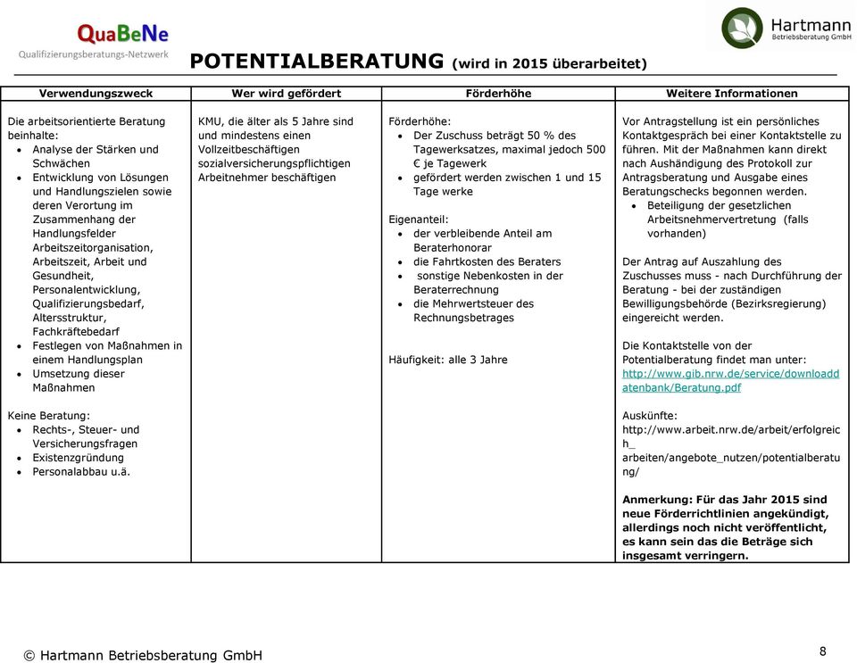 einem Handlungsplan Umsetzung dieser Maßnahmen KMU, die älter als 5 Jahre sind und mindestens einen Vollzeitbeschäftigen sozialversicherungspflichtigen Arbeitnehmer beschäftigen Förderhöhe: Der