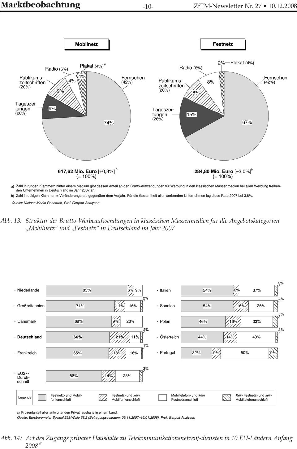 8% 15% Plakat (4%) 67% Fernsehen (42%) b 617,62 Mio. Euro [+0,8%] b 284,80 Mio.