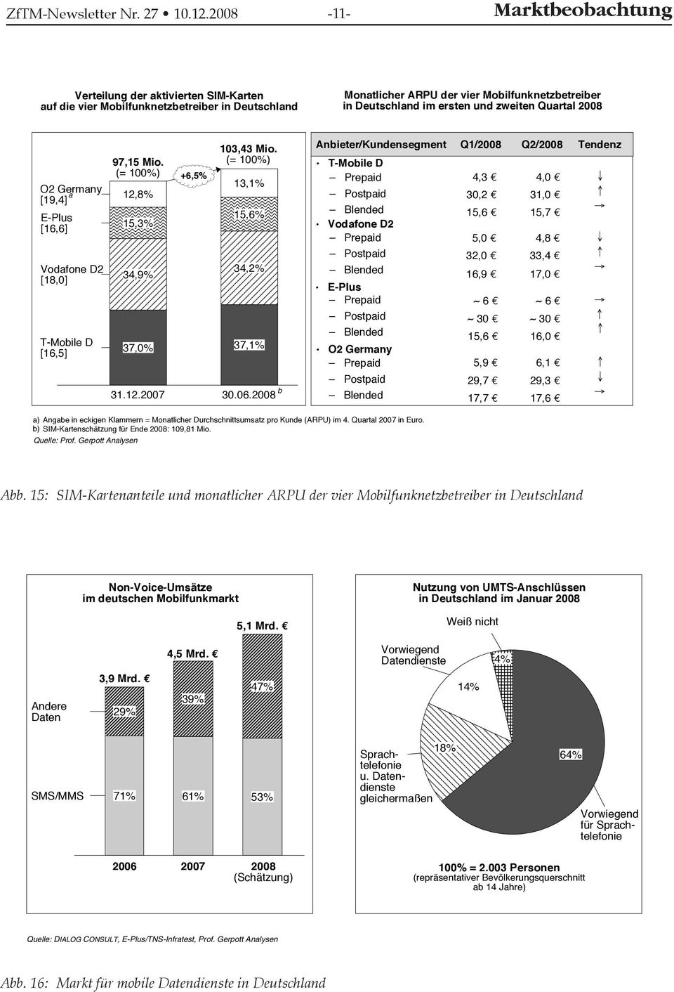 zweiten Quartal 2008 97,15 Mio. O2 Germany [19,4] a 12,8% E-Plus [16,6] Vodafone D2 [18,0] T-Mobile D [16,5] 15,3% 34,9% 37,0% +6,5% 103,43 Mio. 13,1% 15,6% 34,2% 37,1% 31.12.2007 30.06.