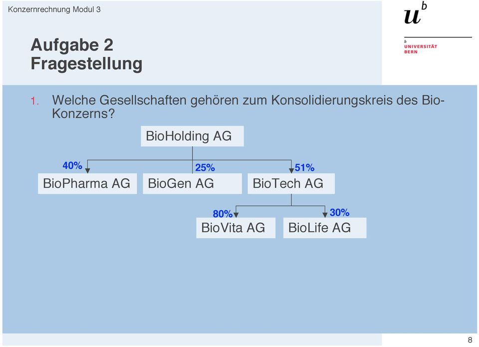 Konsolidierungskreis des Bio- Konzerns?