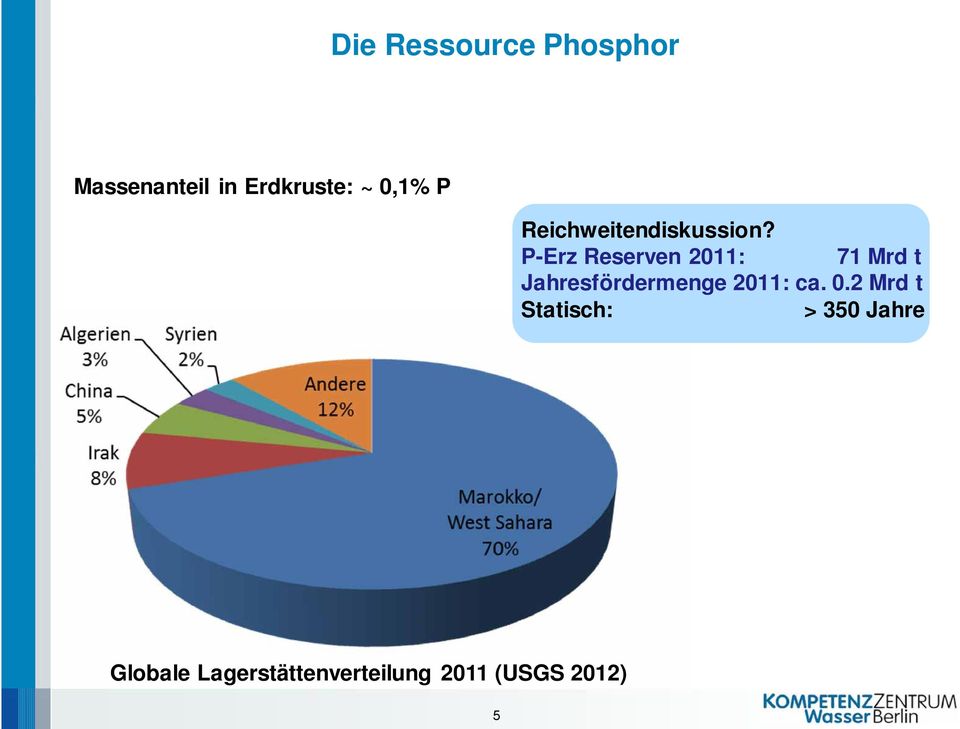 P-Erz Reserven 2011: 71 Mrd t Jahresfördermenge 2011: