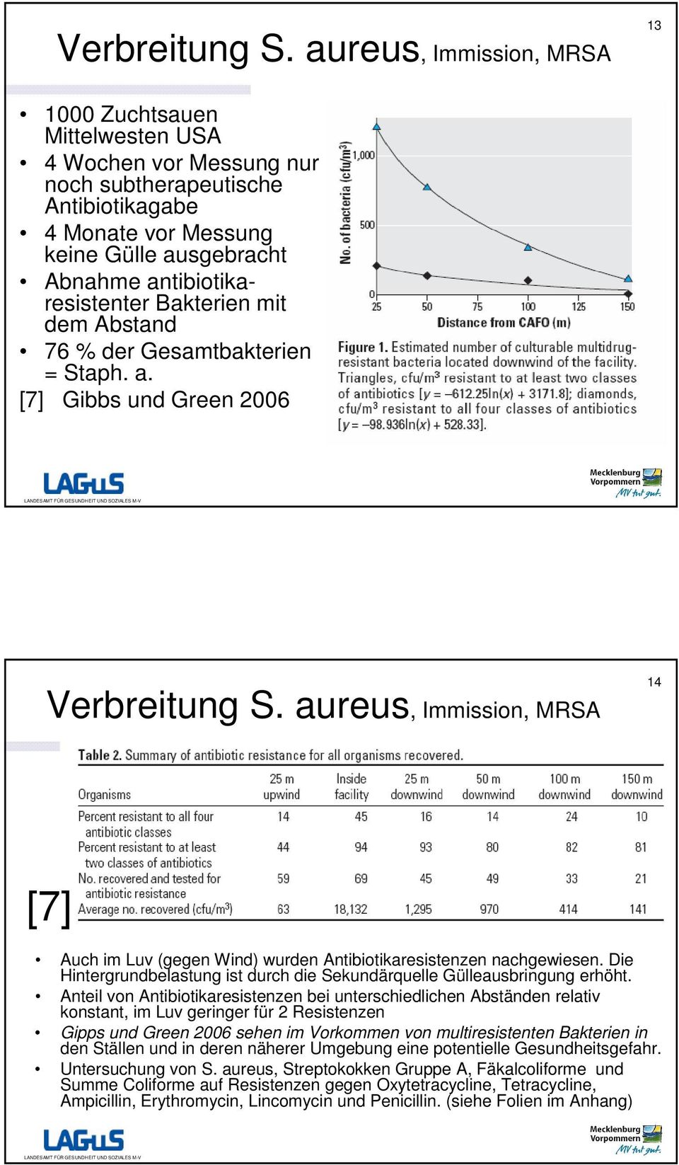 Bakterien mit dem Abstand 76 % der Gesamtbakterien = Staph. a. [7] Gibbs und Green 2006  aureus, Immission, MRSA 14 [7] Auch im Luv (gegen Wind) wurden Antibiotikaresistenzen nachgewiesen.