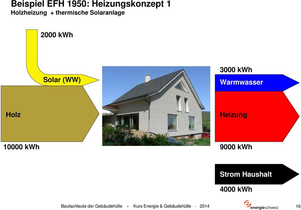 Warmwasser Holz Heizung 10000 kwh 9000 kwh Strom Haushalt